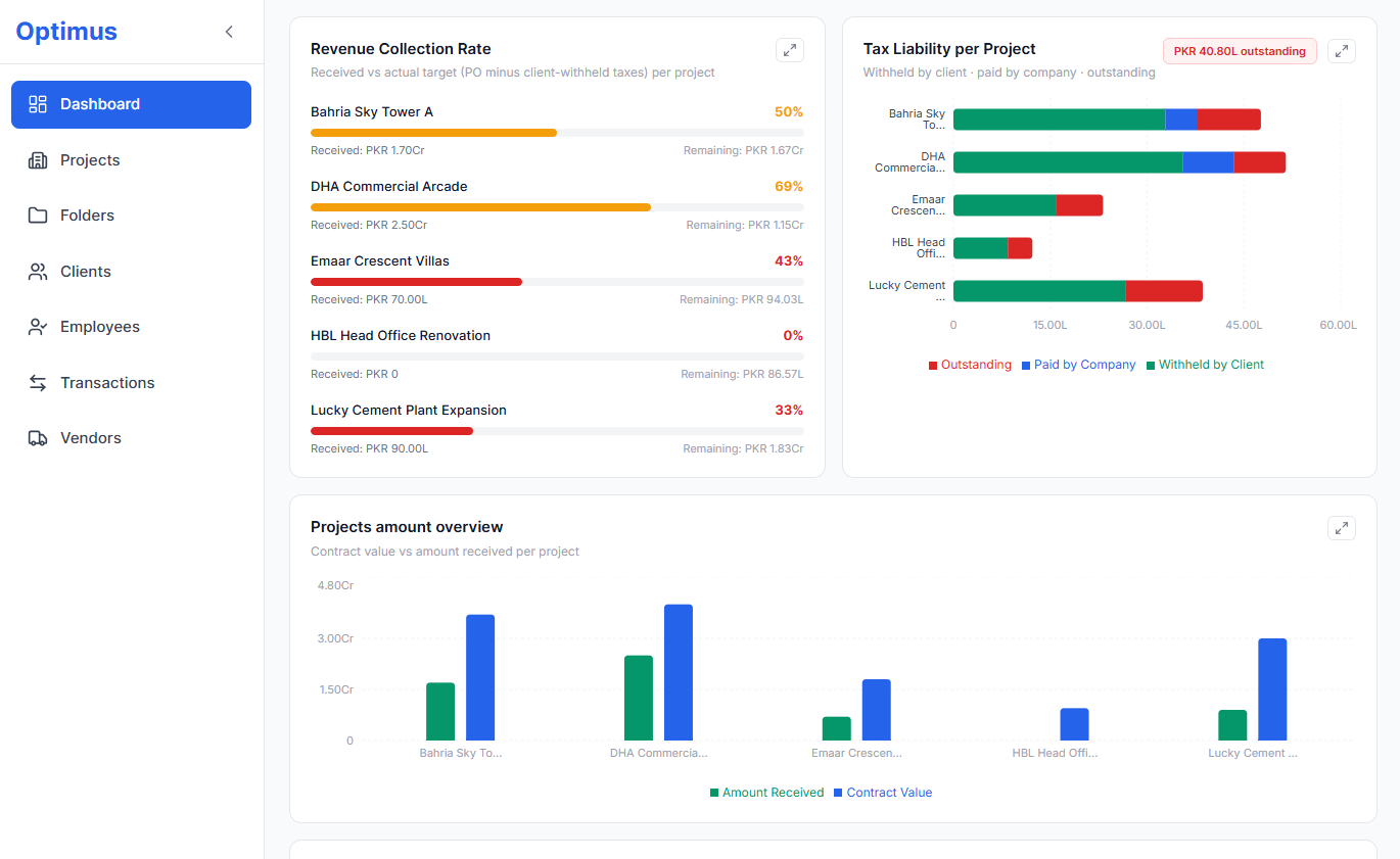 The Optimus dashboard: revenue collection rates, tax liability per project and a contract-value bar chart.
